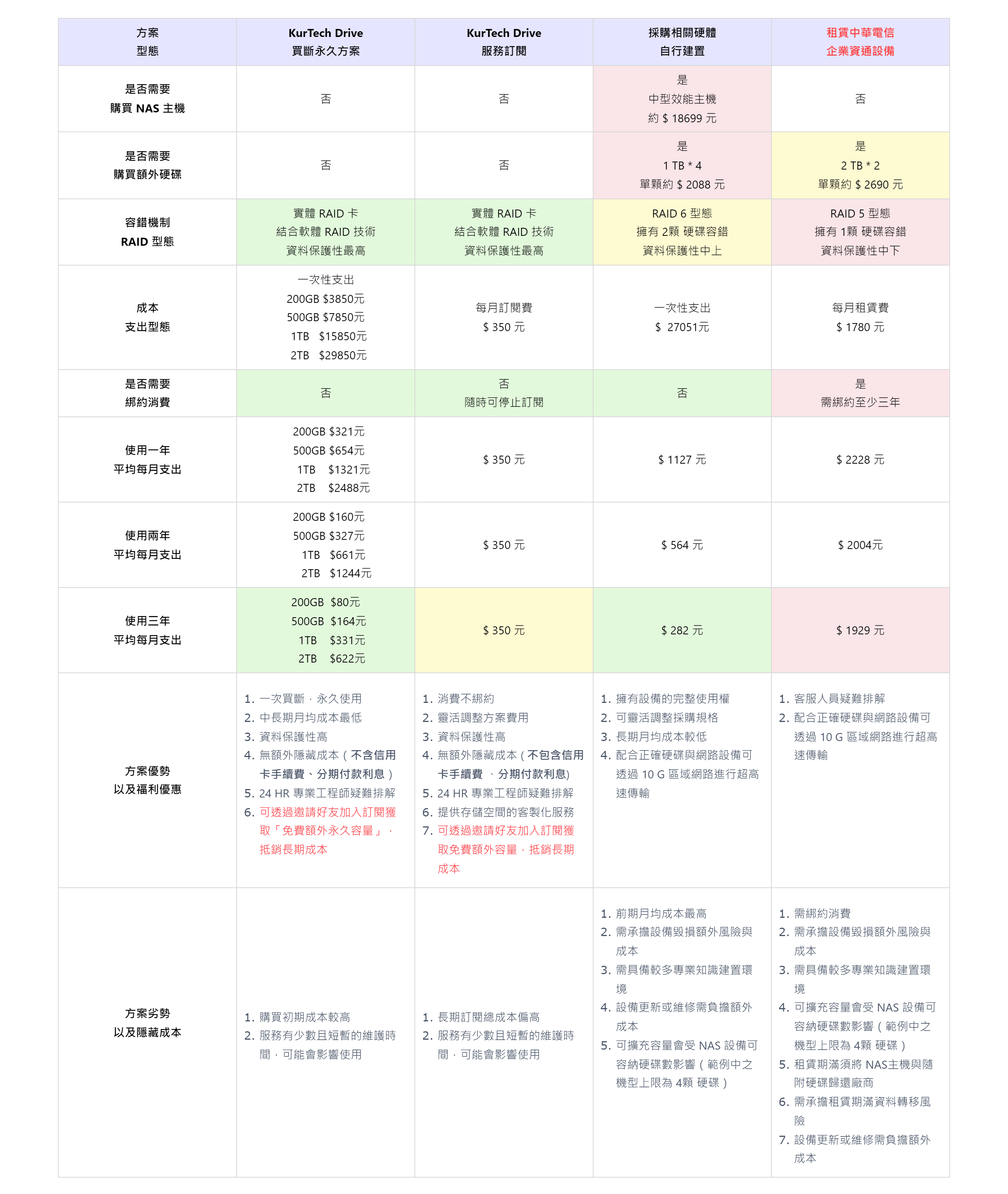 採購、租賃、訂閱成本比較表